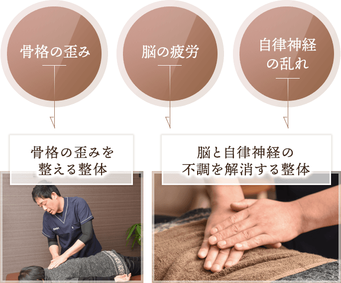 3つの原因に対してアプローチ