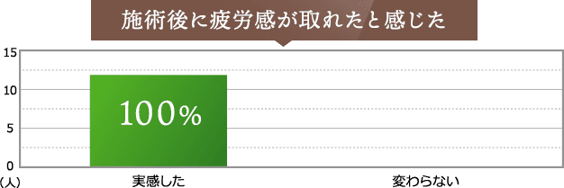 施術後に疲労感が取れたと感じた