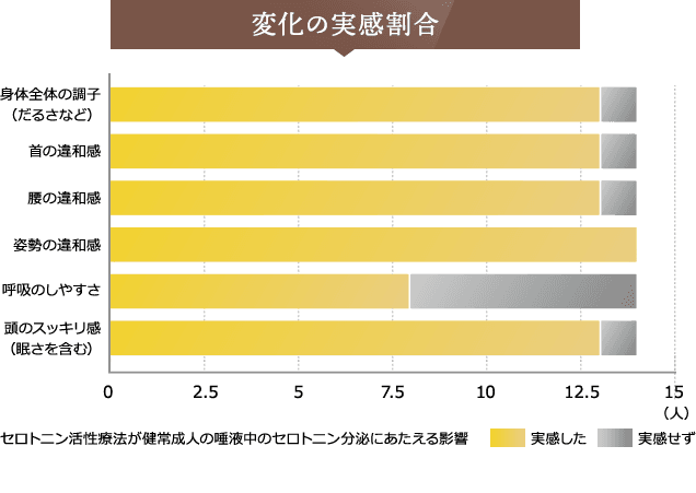 変化の実感割合